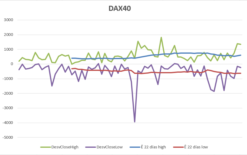 desviación DAX