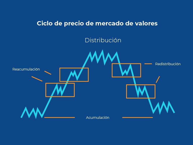 Ciclos de Mercado 