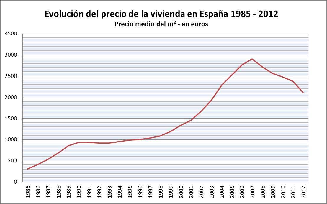 Las cajas de ahorro quebraron cuando la vivienda alcanzó su precio máximo