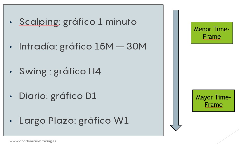 El scalping es uno de los Time Frames, no es un sistema